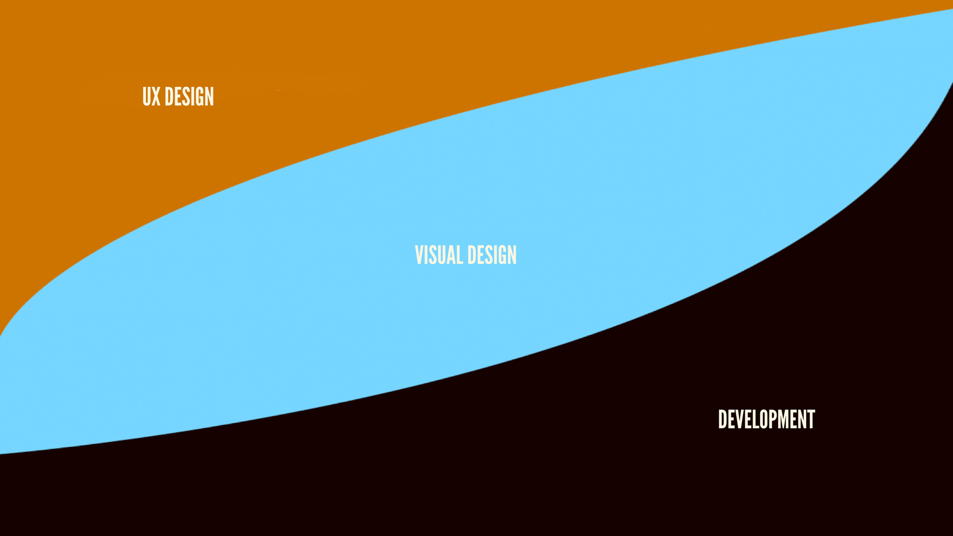 All disciplines should be working together (source: atomicdesign.bradfrost.com)